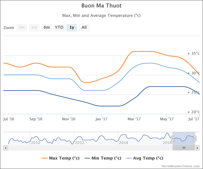 buon-ma-thuot-dak-lak--temperatures-vietnam