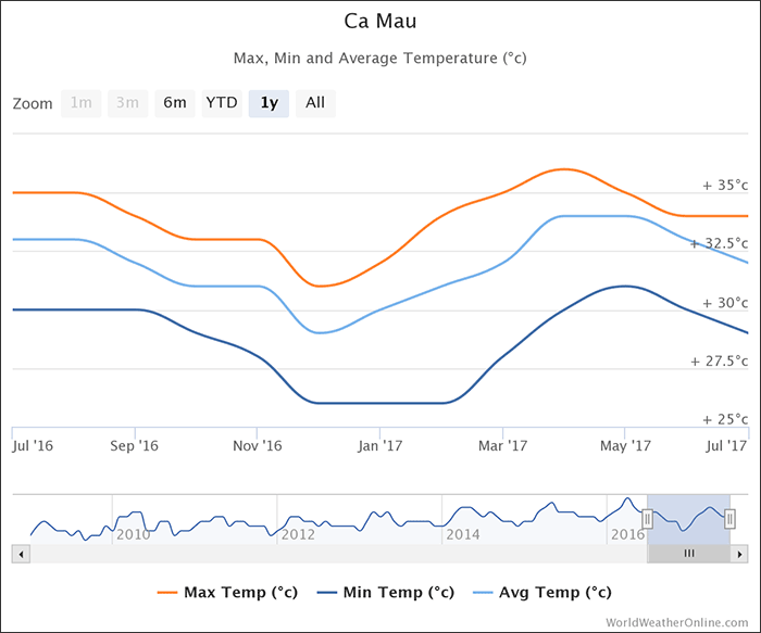 ca-mau-temperatures-vietnam