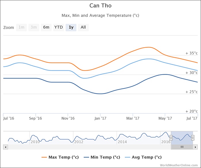 can-tho-temperatures-vietnam