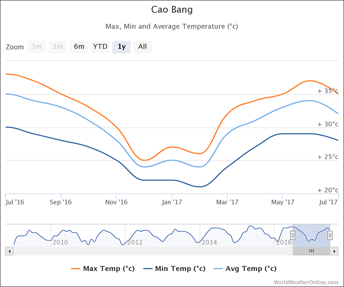 cao-bang-temperatures-vietnam