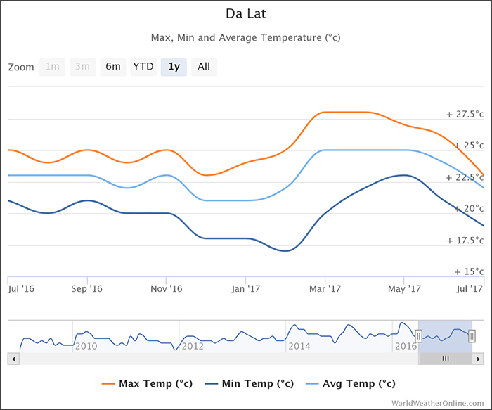 da-lat-temperatures-vietnam