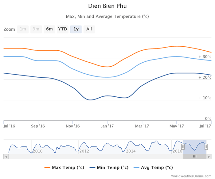 dien-bien-temperatures-vietnam