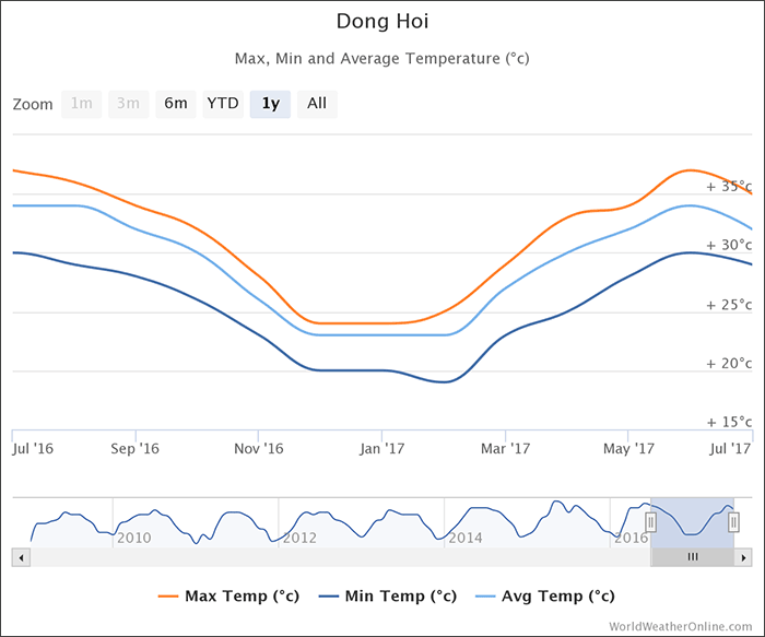 dong-hoi-temperatures-vietnam