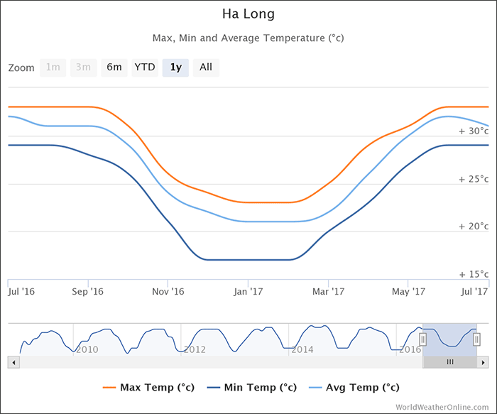 halong-temperatures-vietnam