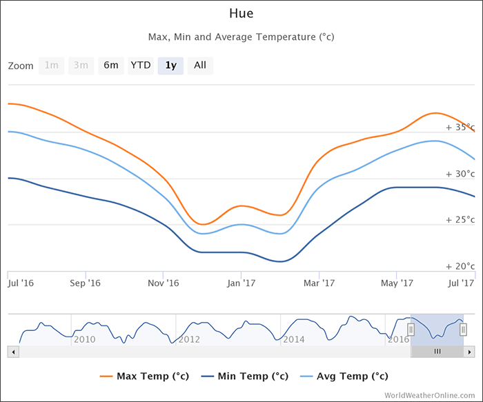 hue-temperatures-vietnam