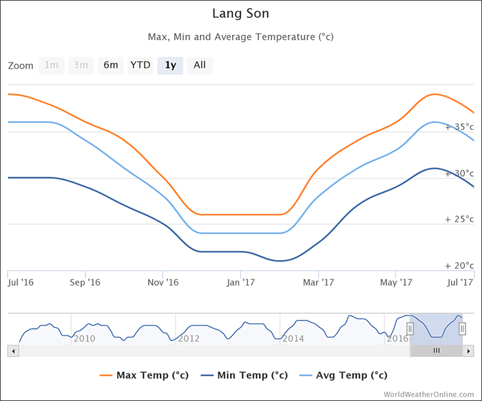 lang-son-temperatures-vietnam