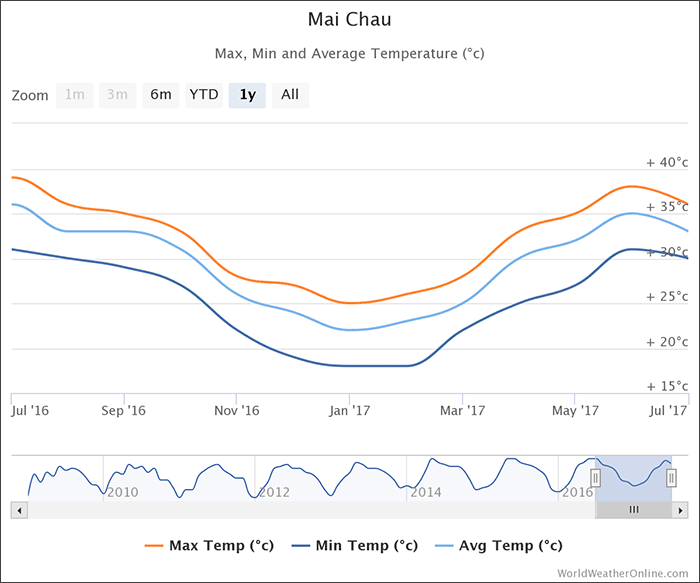 mai-chau-temperatures-vietnam