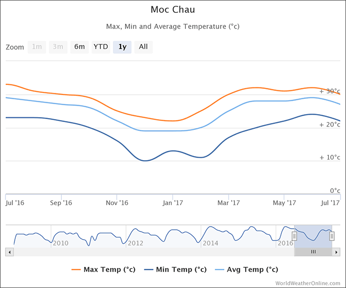 moc-chau-temperatures-vietnam