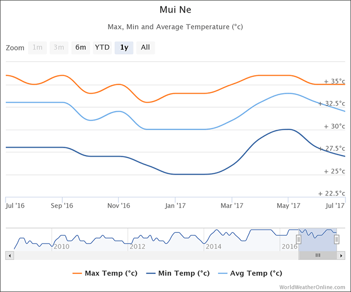 mui-ne-temperatures-vietnam