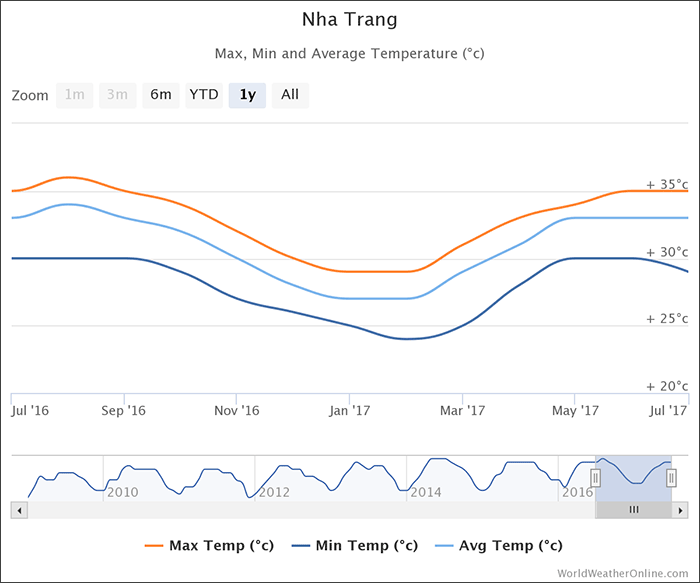 nha-trang-temperatures-vietnam