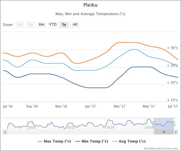 pleiku-temperatures-vietnam