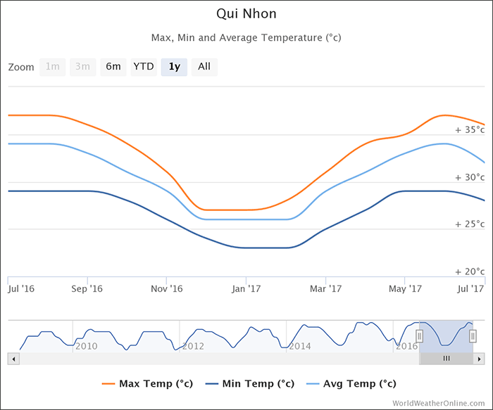 quy-nhon-temperatures-vietnam