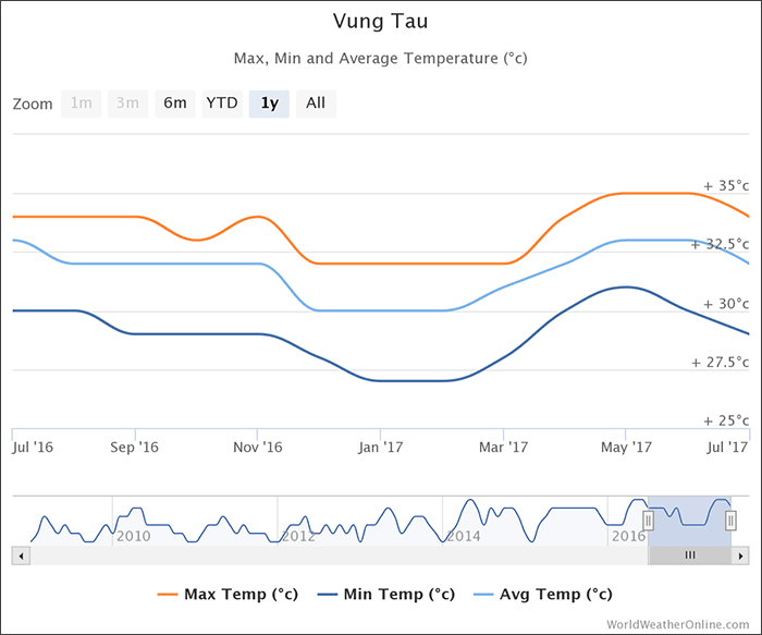 vung-tau-temperatures-vietnam