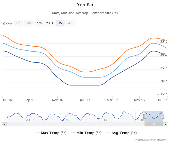 yen-bai-temperatures-vietnam