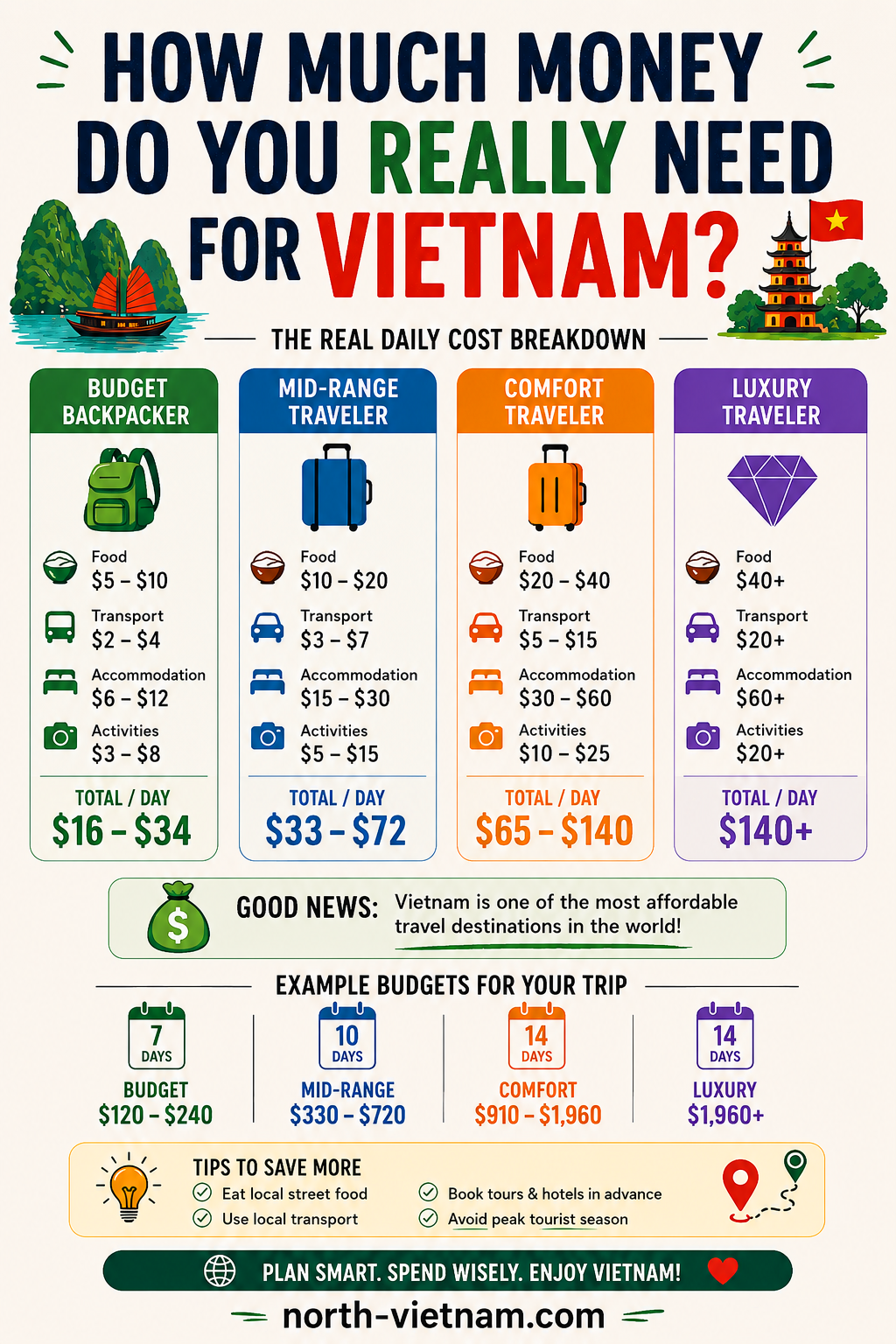How much money do you need for Vietnam travel – budget guide for backpackers, couples and tourists in Vietnam
